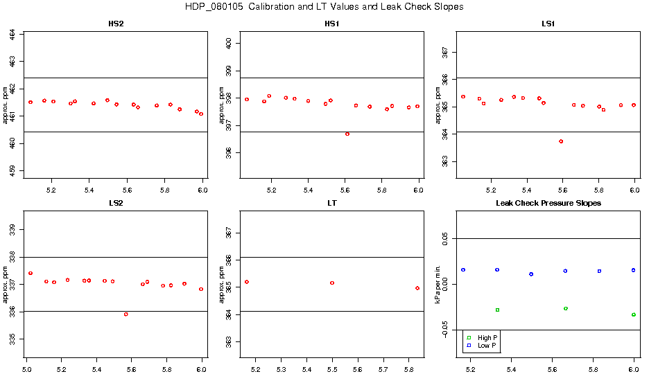 Calibration Values