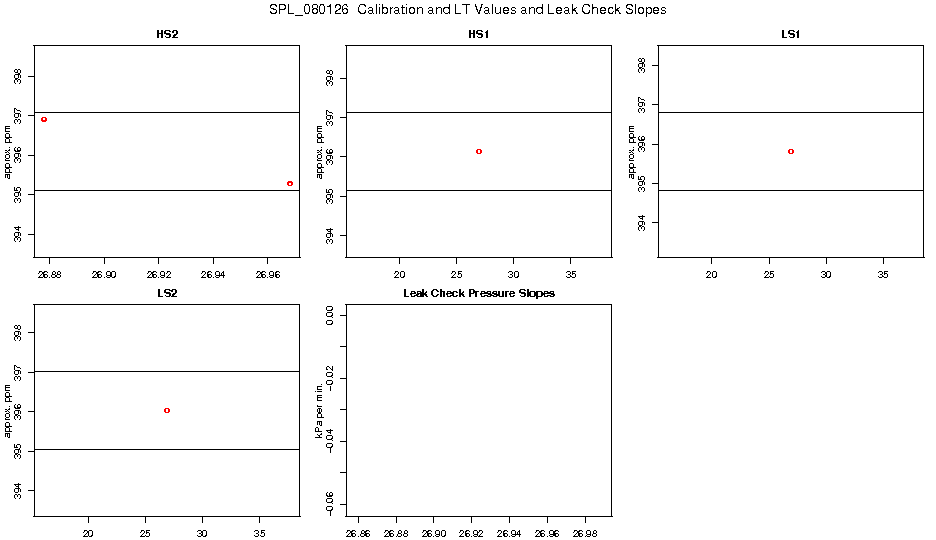 Calibration Values