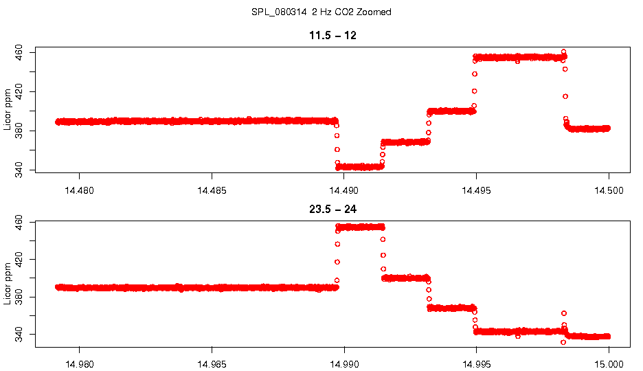 Zoomed 2 Hz CO2