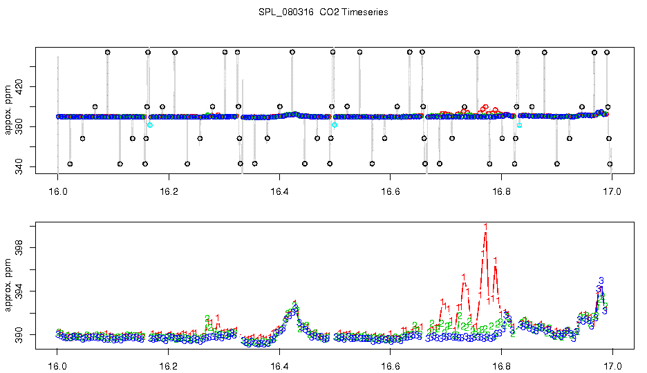 CO2 Timeseries