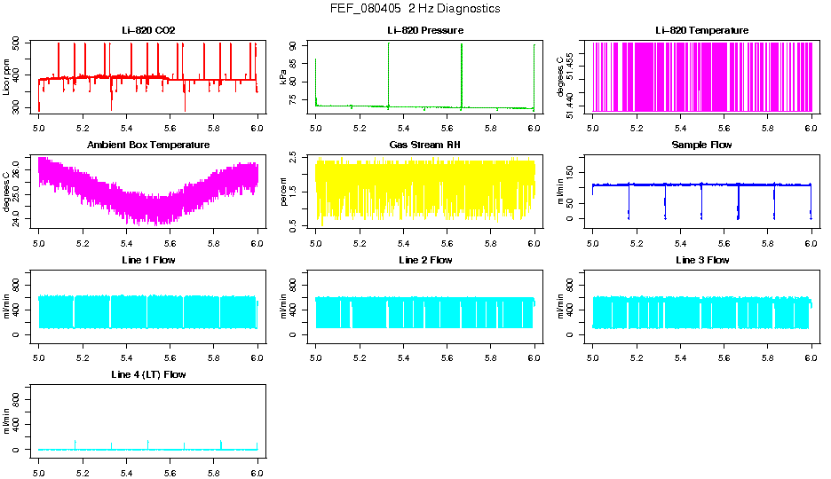 2 Hz Diagnostics