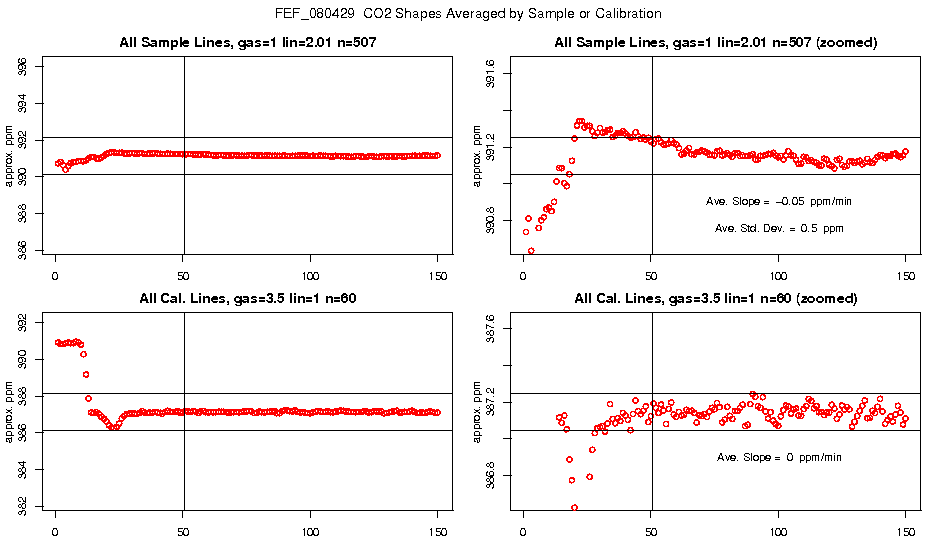 Averaged CO2 Shapes