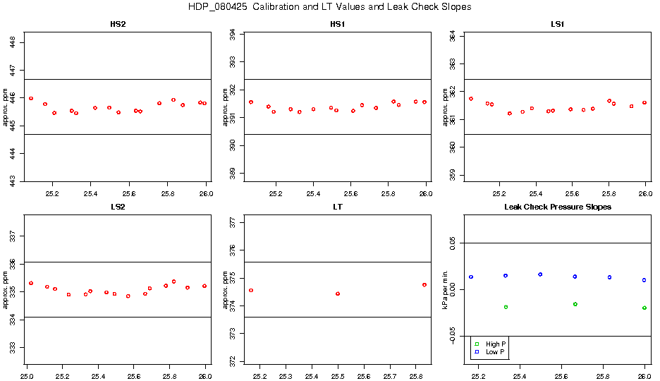 Calibration Values