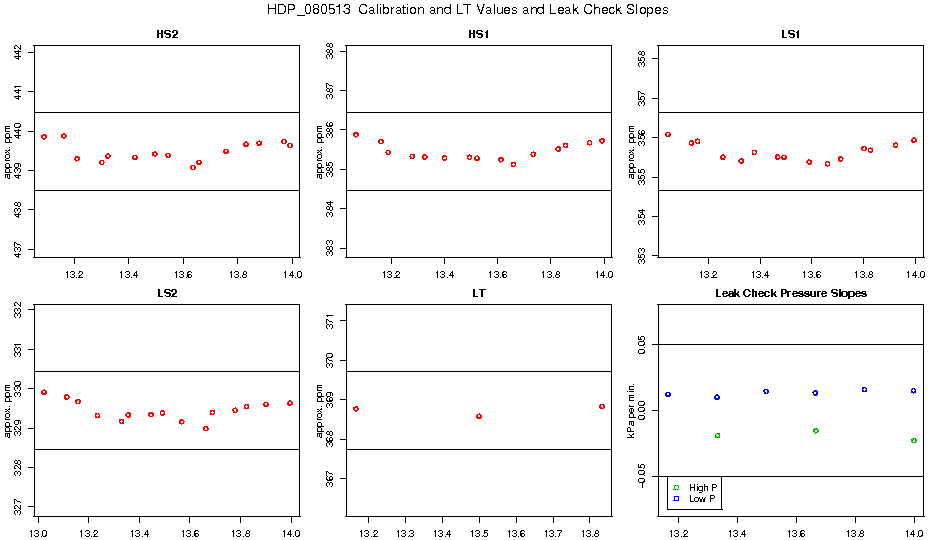 Calibration Values
