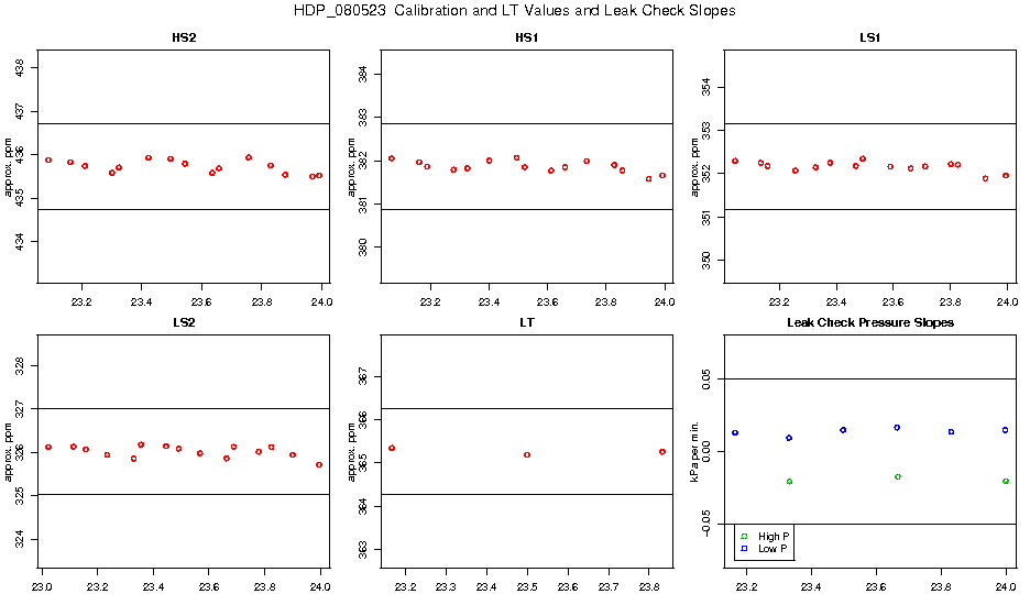 Calibration Values