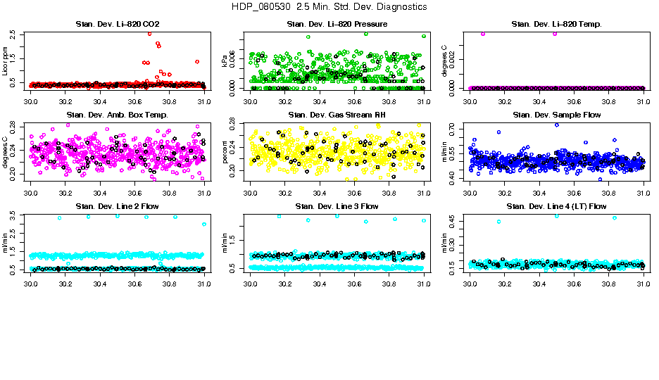 2.5 Min. Std. Diagnostics