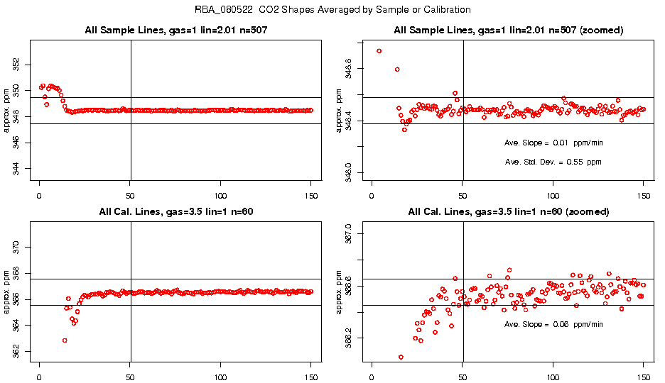 Averaged CO2 Shapes