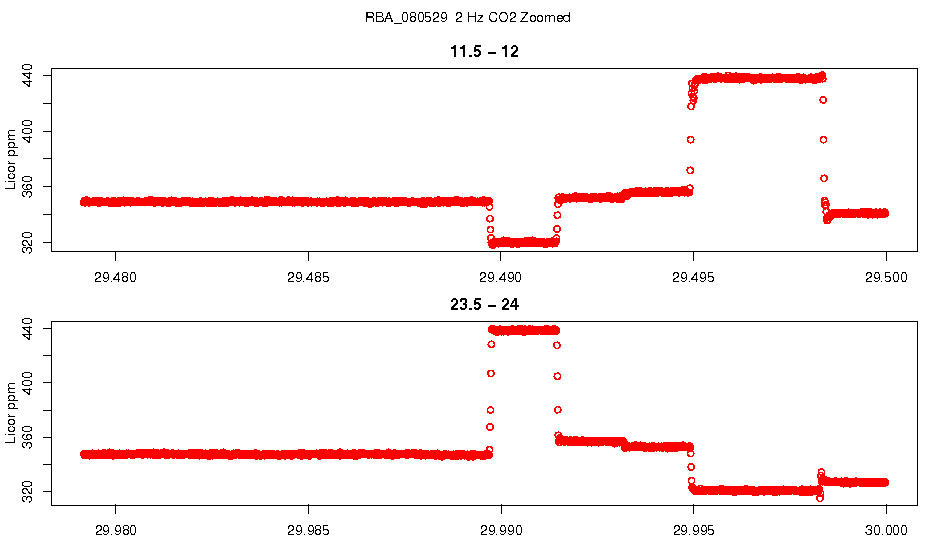 Zoomed 2 Hz CO2