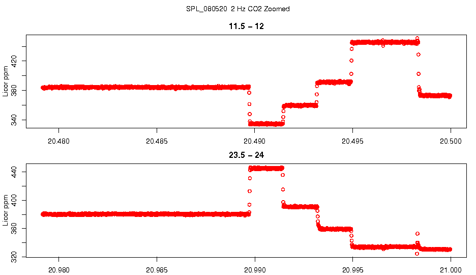 Zoomed 2 Hz CO2