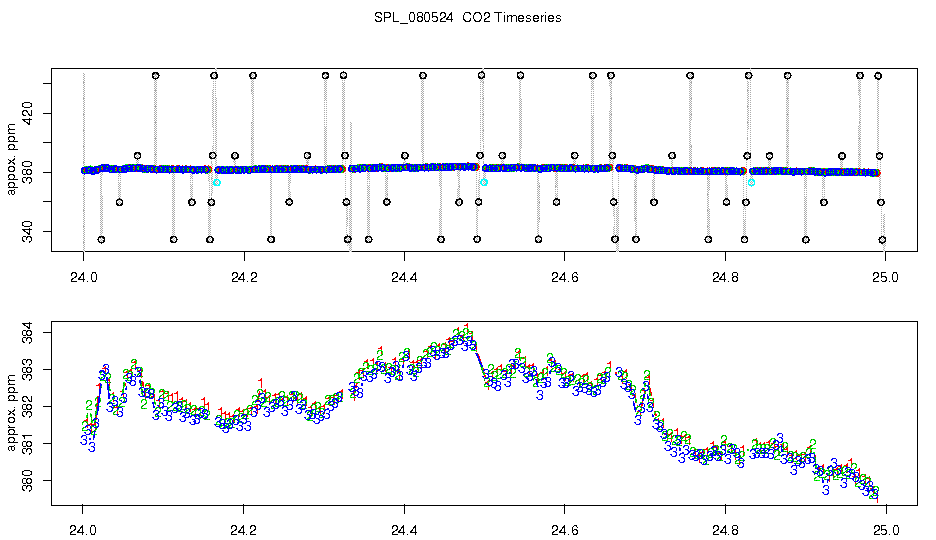 CO2 Timeseries