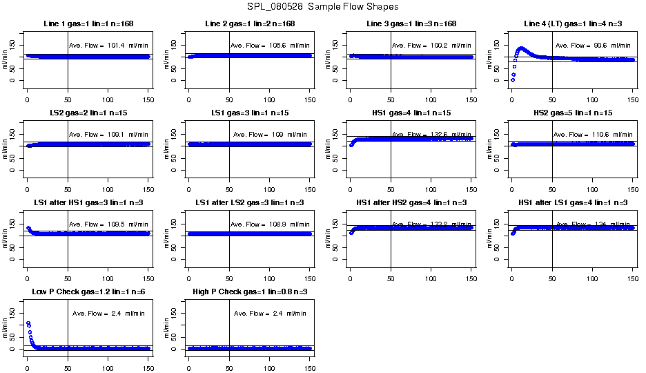 Sample Flow Shapes