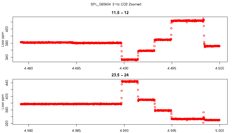 Zoomed 2 Hz CO2
