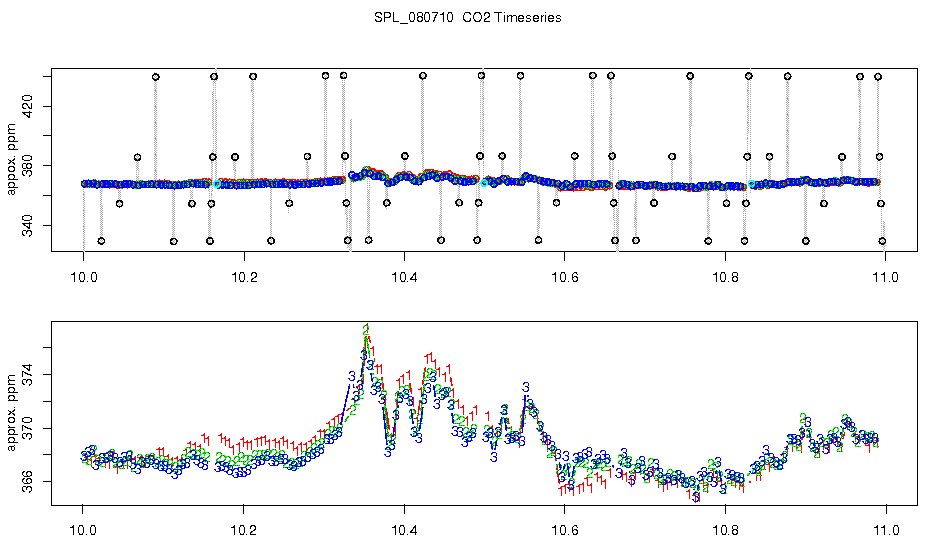 CO2 Timeseries