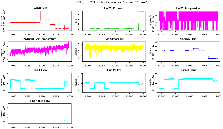 Zoomed PM 2 Hz Diagnostics