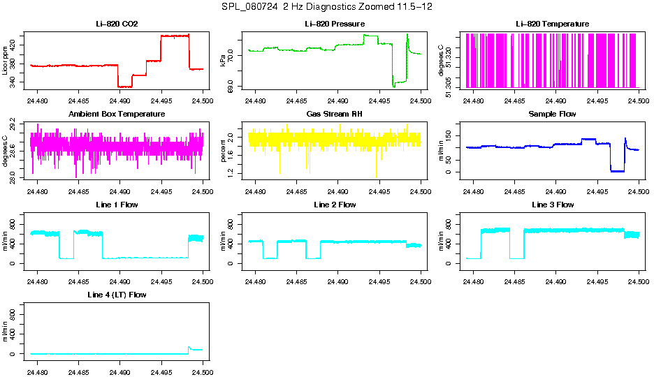 Zoomed AM 2 Hz Diagnostics