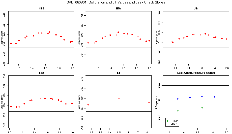 Calibration Values