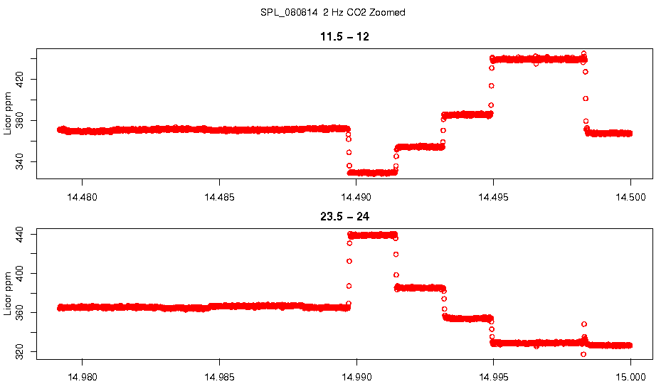 Zoomed 2 Hz CO2