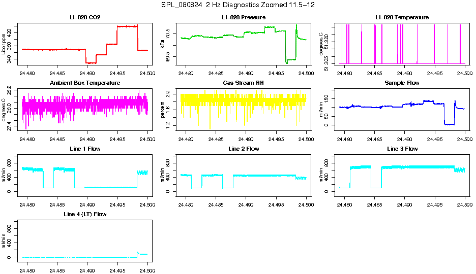 Zoomed AM 2 Hz Diagnostics