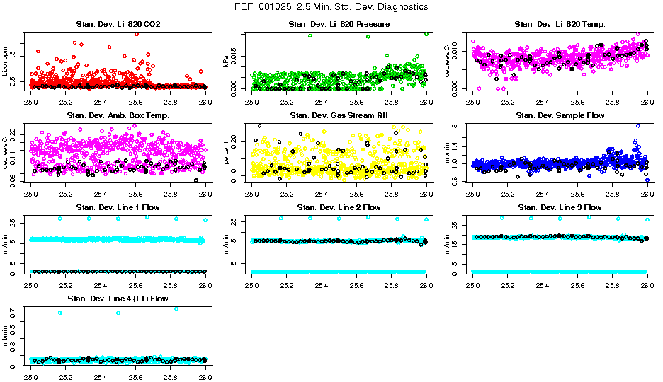 2.5 Min. Std. Diagnostics