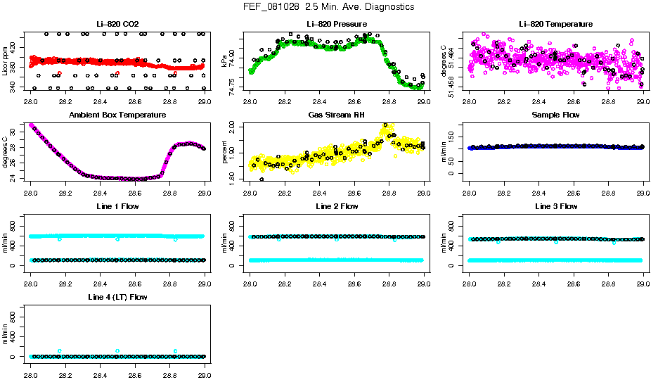 2.5 Min. Ave. Diagnostics