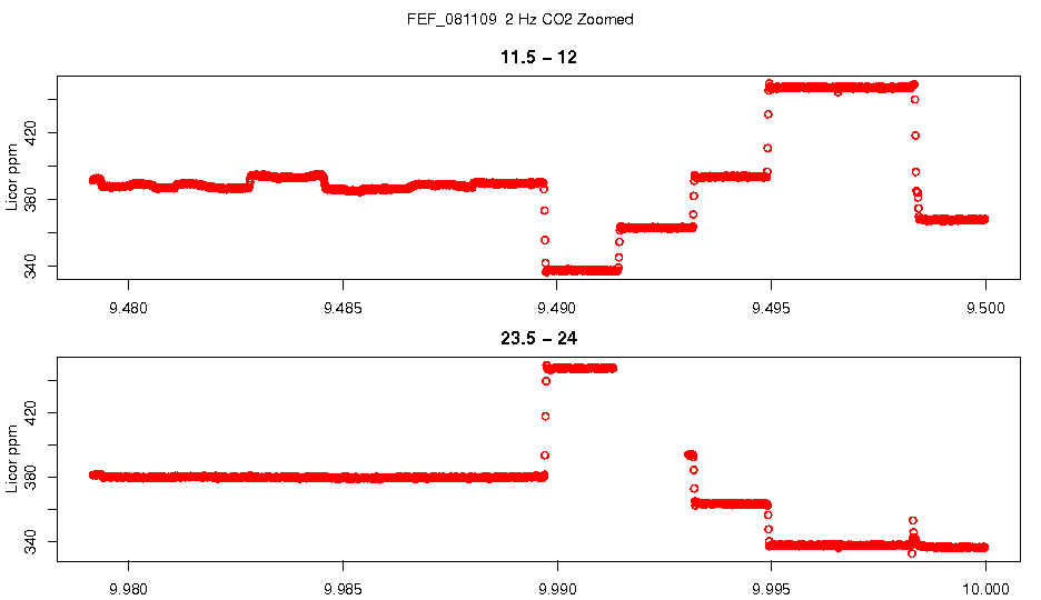 Zoomed 2 Hz CO2