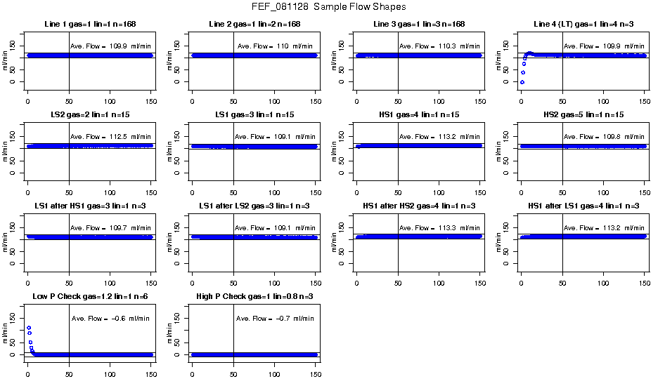 Sample Flow Shapes