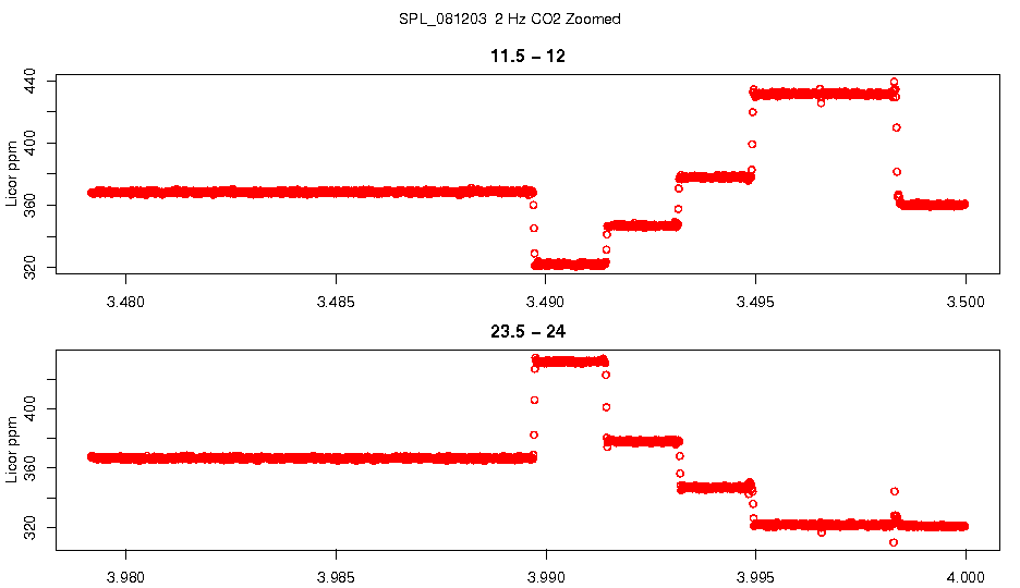Zoomed 2 Hz CO2