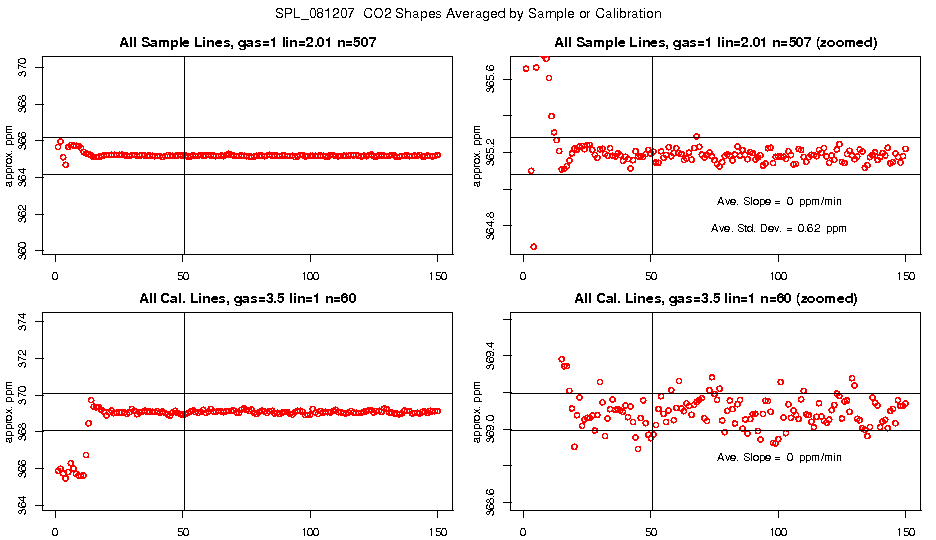 Averaged CO2 Shapes