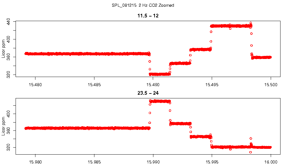 Zoomed 2 Hz CO2
