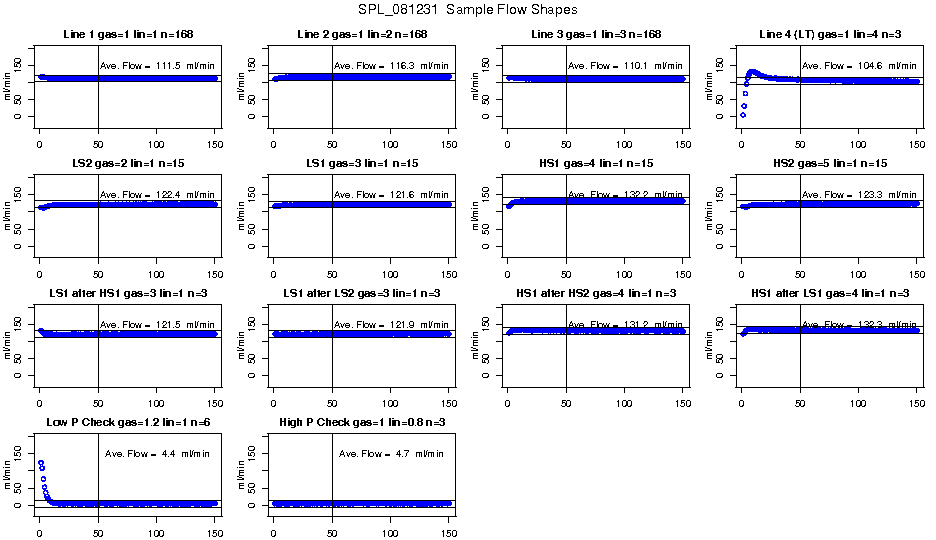 Sample Flow Shapes