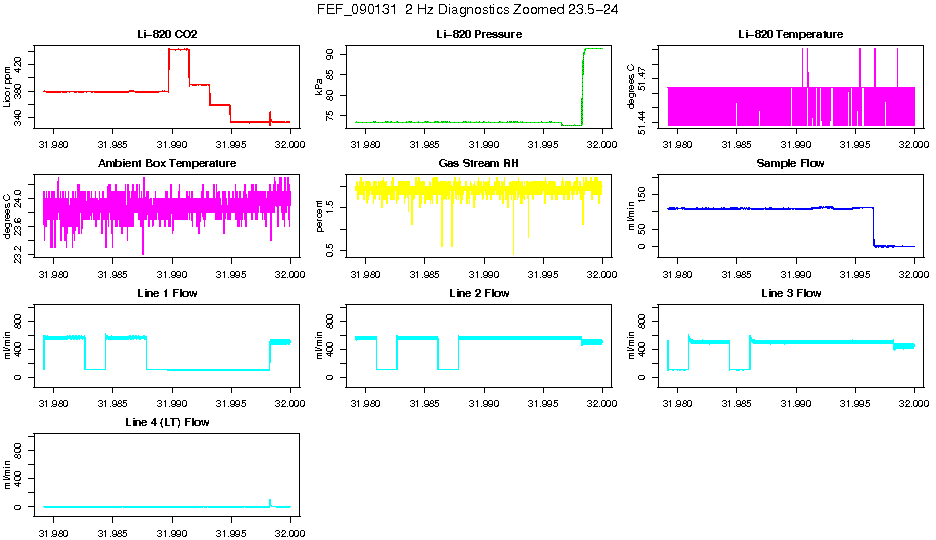 Zoomed PM 2 Hz Diagnostics