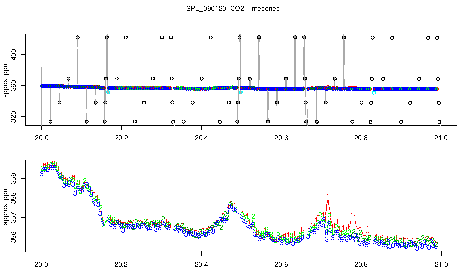 CO2 Timeseries