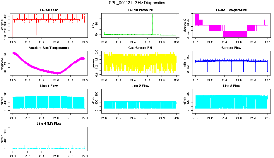 2 Hz Diagnostics