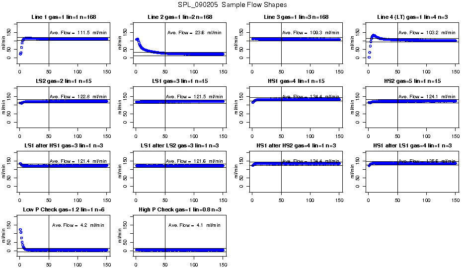 Sample Flow Shapes