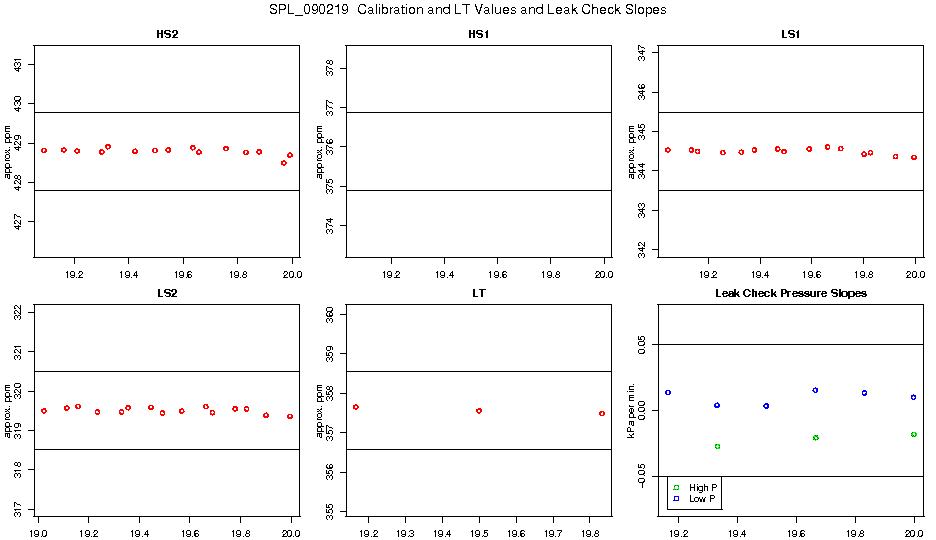 Calibration Values