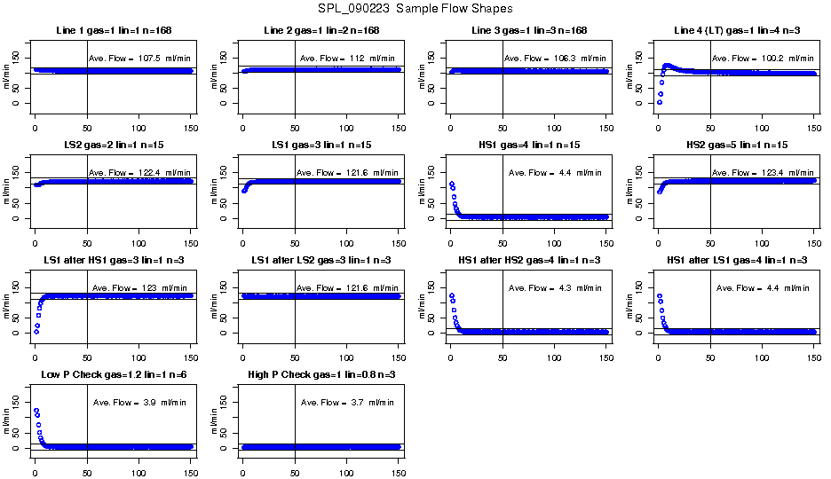 Sample Flow Shapes
