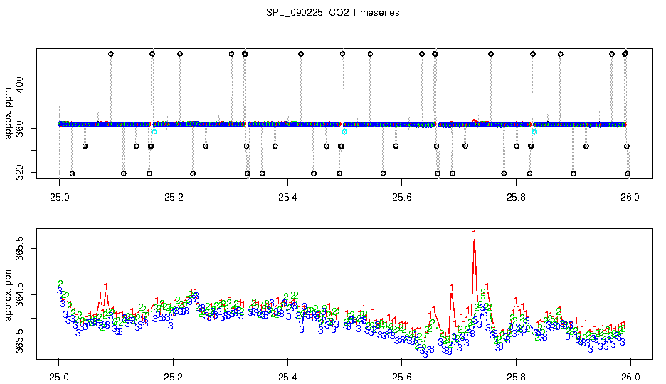 CO2 Timeseries