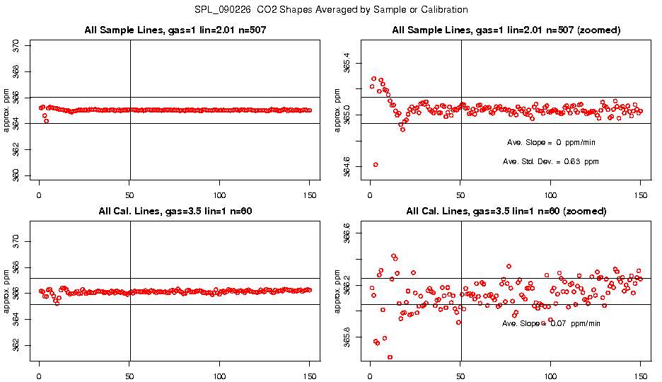 Averaged CO2 Shapes