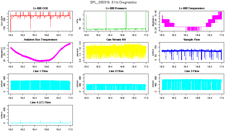 2 Hz Diagnostics