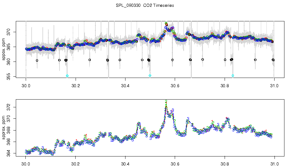 CO2 Timeseries