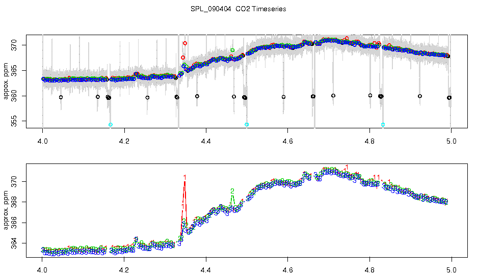 CO2 Timeseries