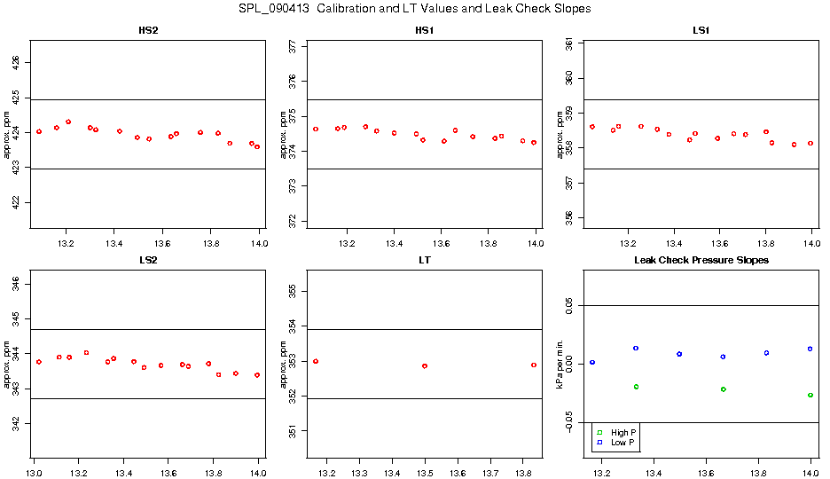 Calibration Values
