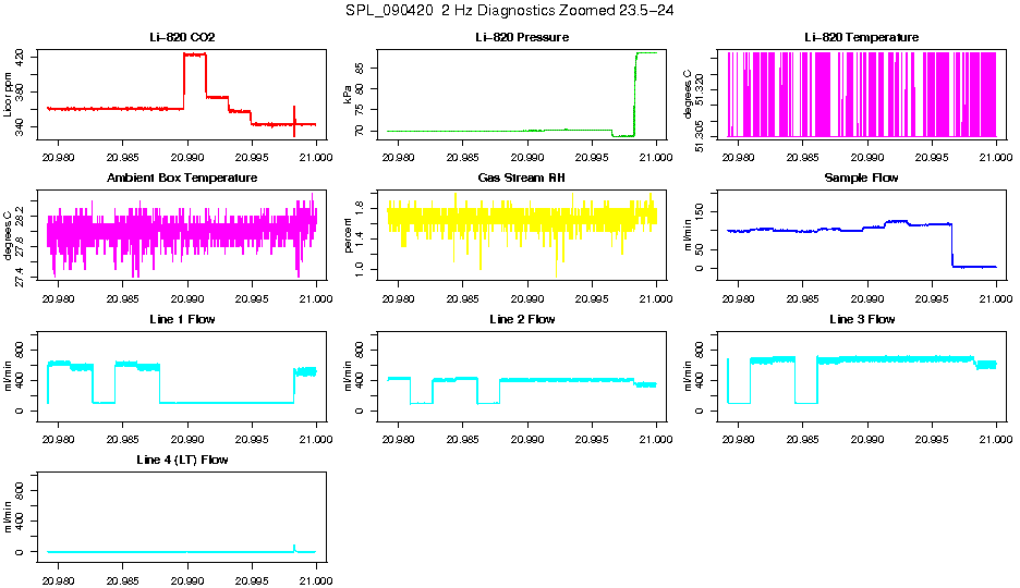 Zoomed PM 2 Hz Diagnostics