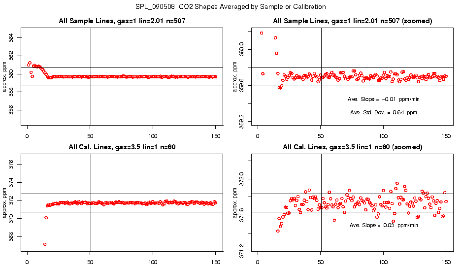 Averaged CO2 Shapes