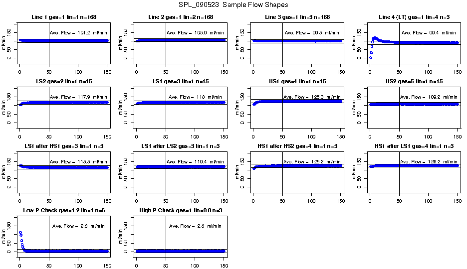 Sample Flow Shapes