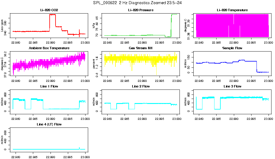 Zoomed PM 2 Hz Diagnostics