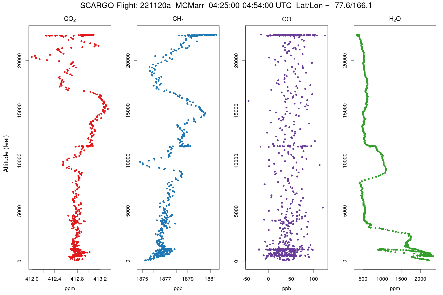 Gas Profile MCMarr