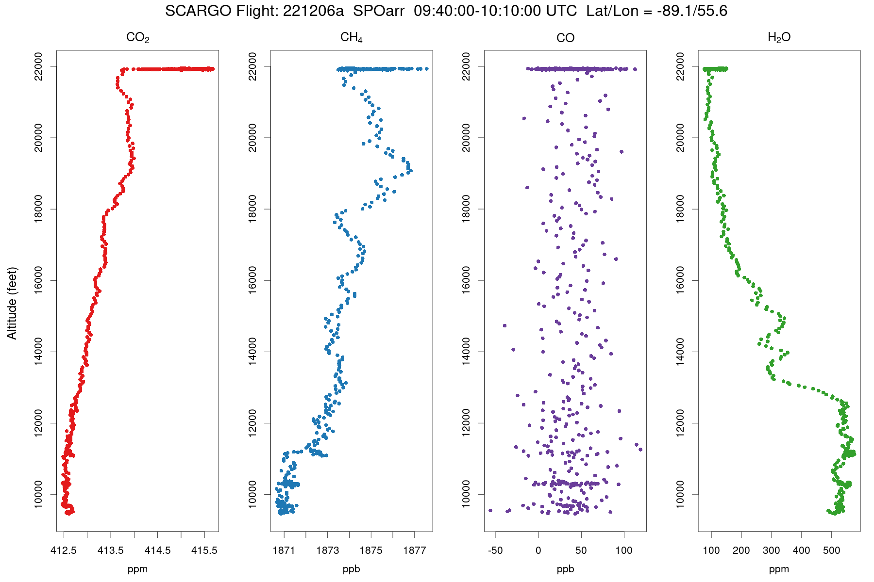Gas Profile SPOarr Non-local
