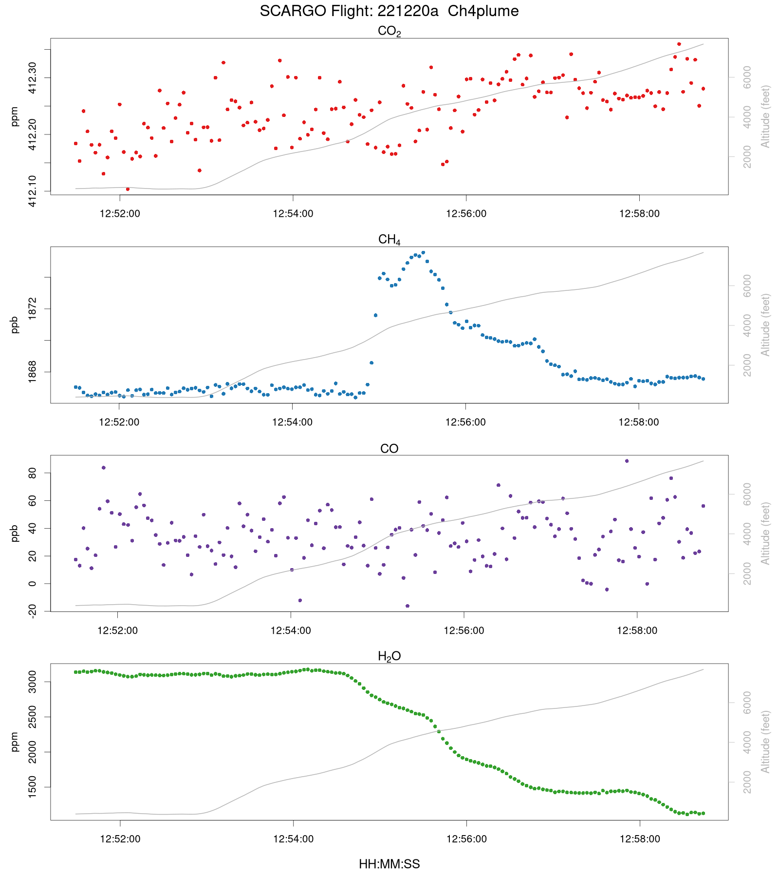 Time Series Ch4plume