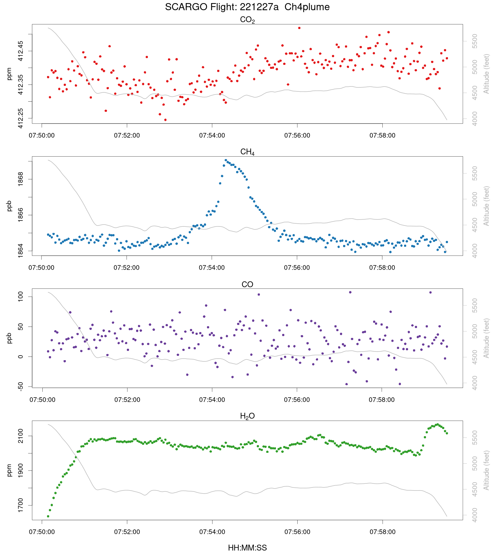 Time Series Ch4plume